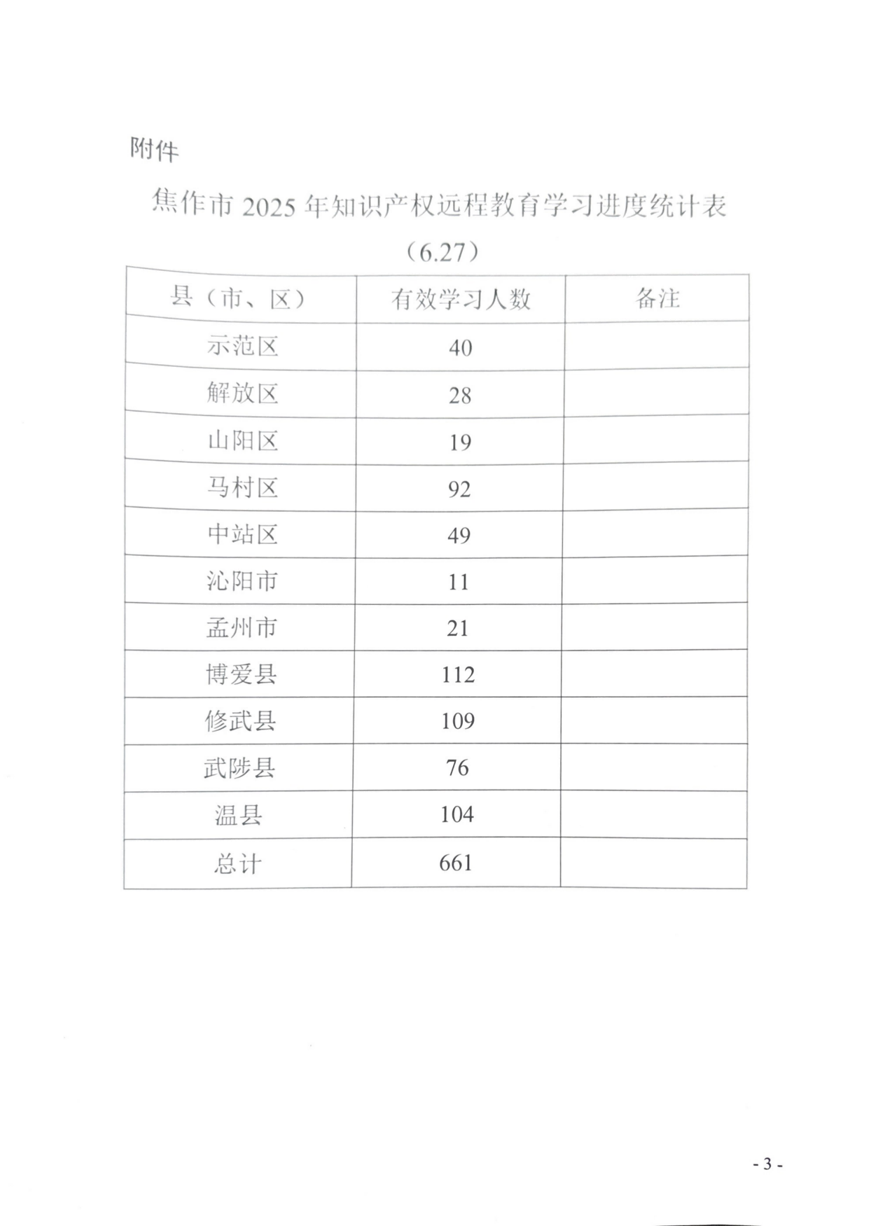 关于2025年知识产权远程教育学习情况的通报_03.png